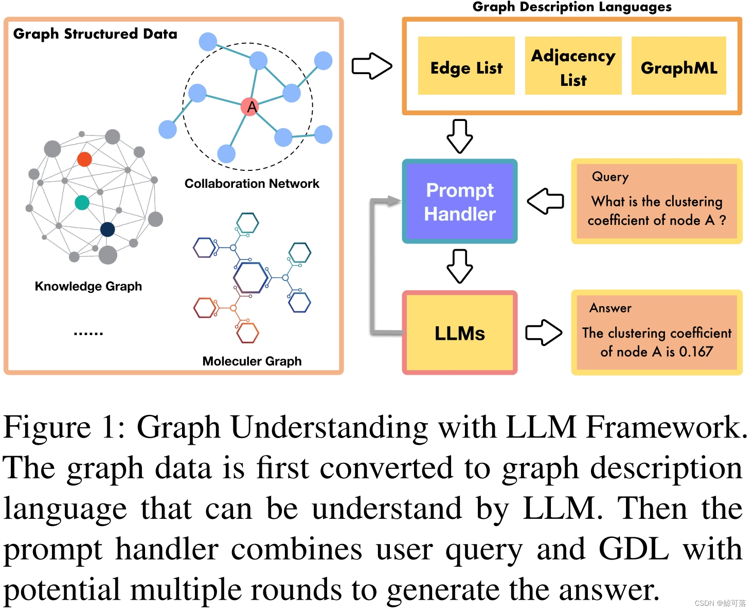 【<span style='color:red;'>论文</span><span style='color:red;'>阅读</span>】<span style='color:red;'>GPT</span>4Graph: Can Large Language Models Understand Graph Structured Data?