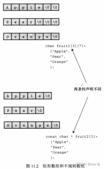 【<span style='color:red;'>C</span> Primer Plus<span style='color:red;'>第</span><span style='color:red;'>六</span>版 <span style='color:red;'>学习</span>笔记】<span style='color:red;'>第</span>十一<span style='color:red;'>章</span> 字符串和字符串函数