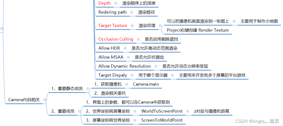 Unity【入门】重要组件和API