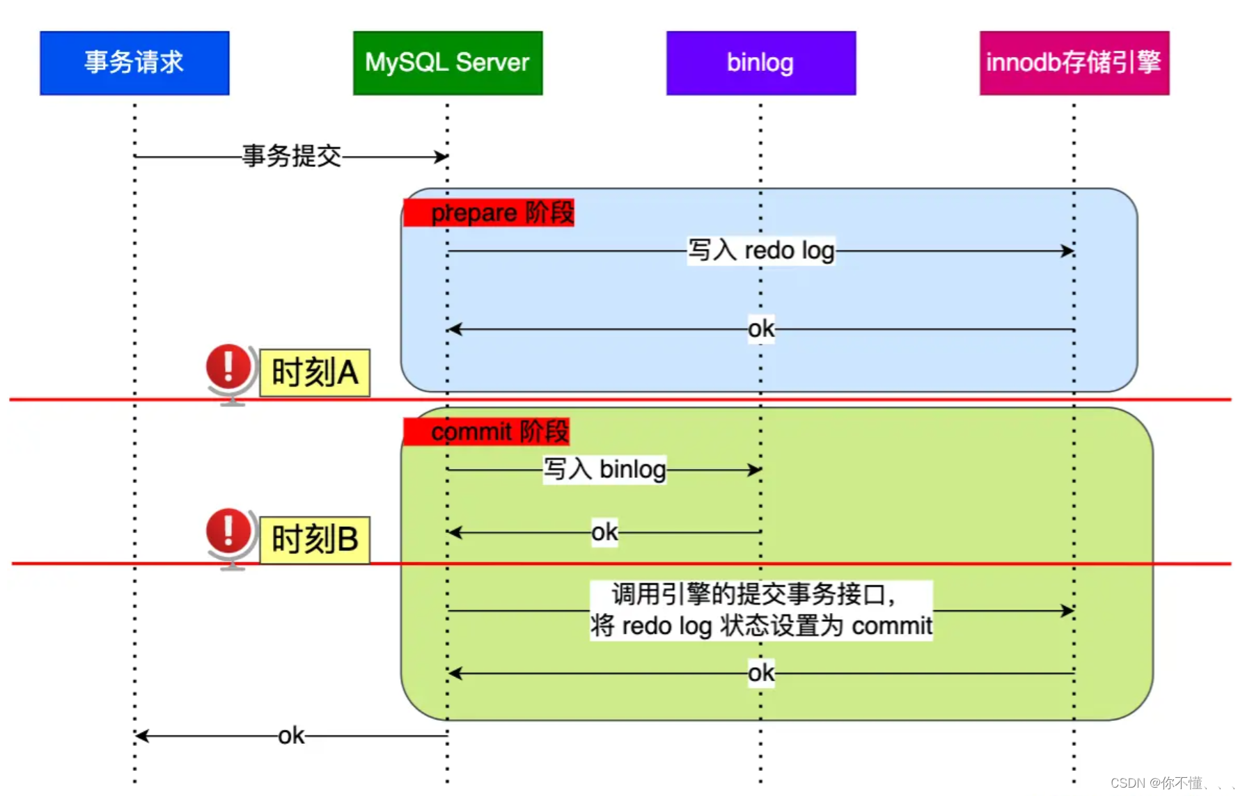 MySQL面试题-日志（答案版）