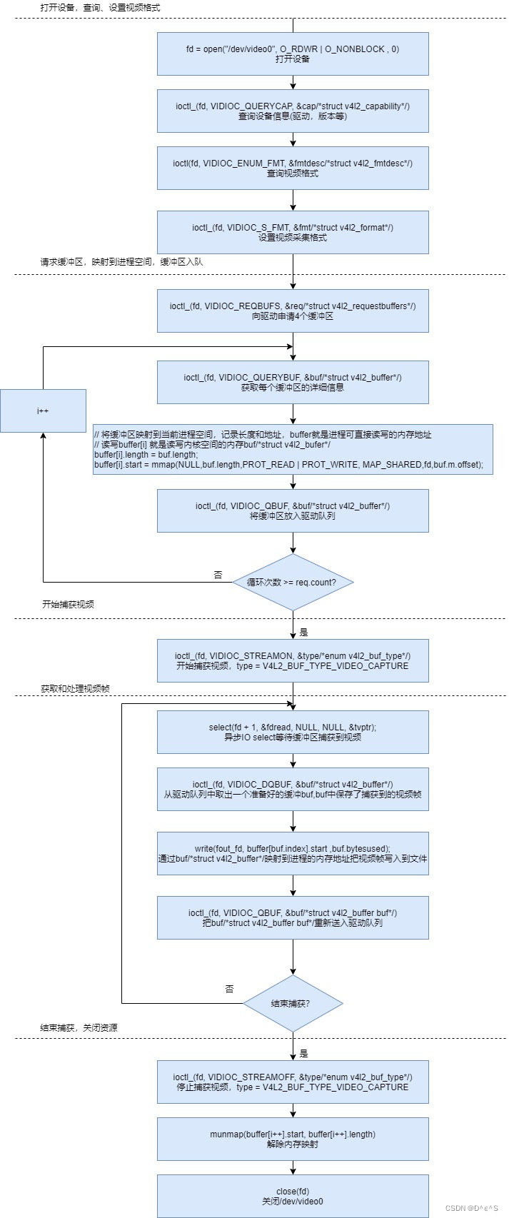 v4l2采集视频