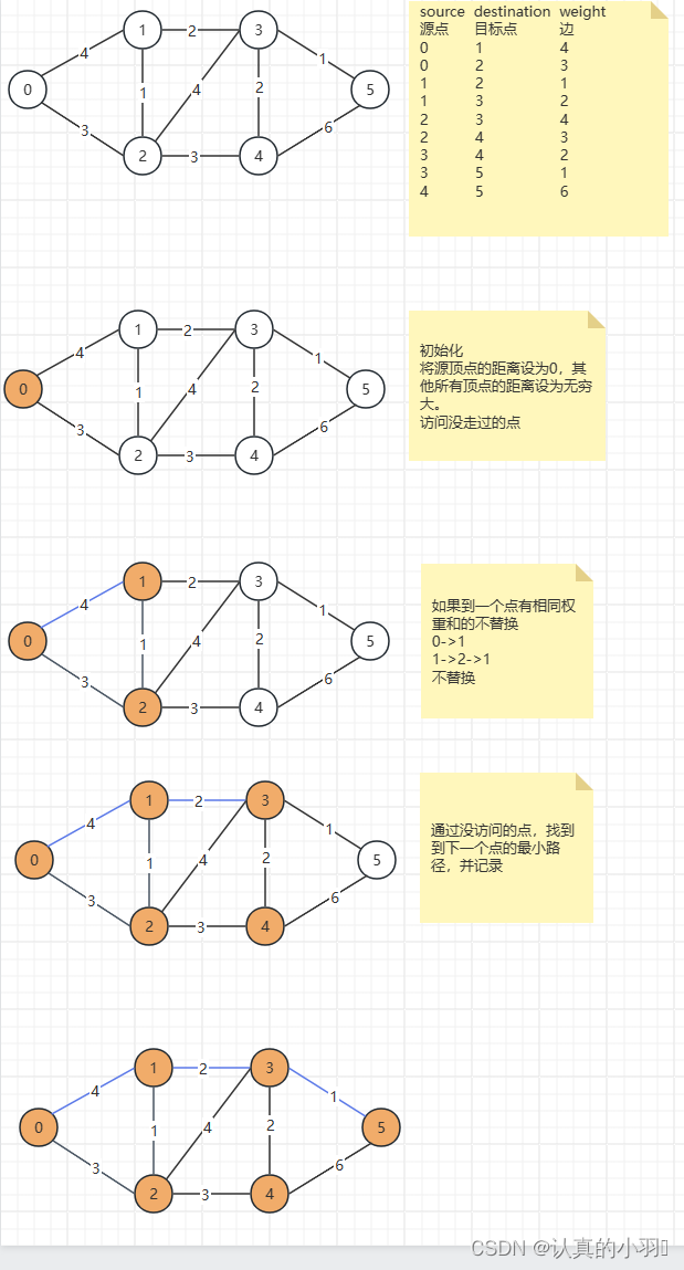 单源最短路径算法 -- 迪杰斯科拉（Dijkstra）算法