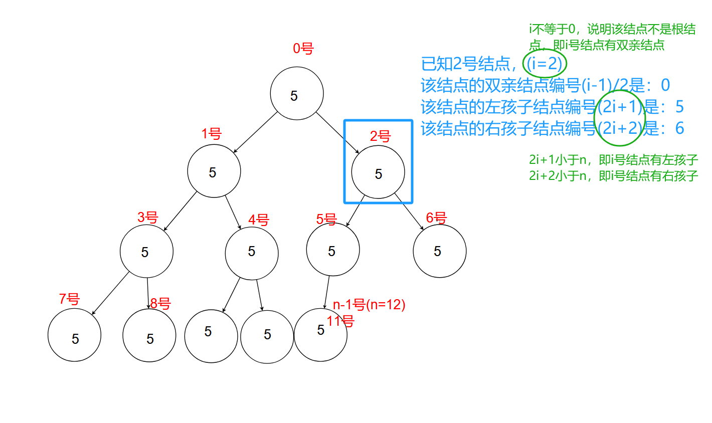 【java数据结构】模拟二叉树的链式结构之孩子表示法，掌握背后的实现逻辑