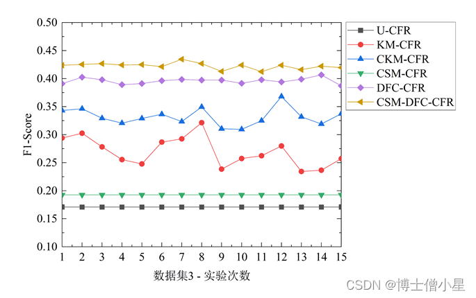 科研学习|论文解读——一种修正评分偏差并精细聚类中心的协同过滤推荐算法