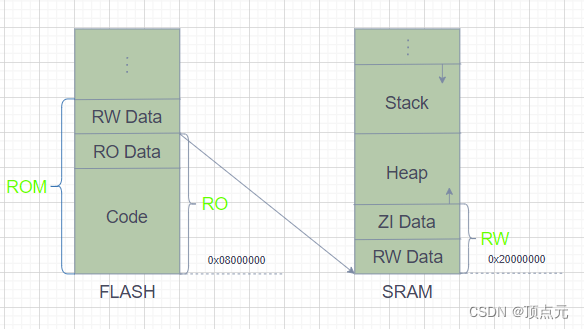 STM32 MAP文件结合固件文件分析