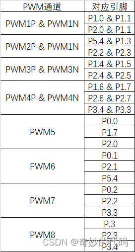 STC8H8K64U 学习笔记 - PWM