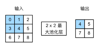 【深度学习笔记】5_4 池化层