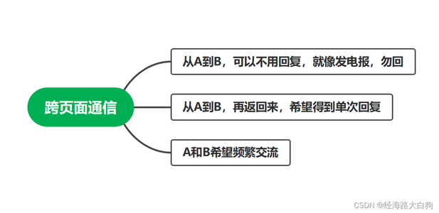 一文搞懂前端跨页面通信的那些方案们