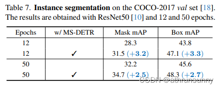 MS-DETR: Efficient DETR Training with Mixed Supervision论文学习笔记