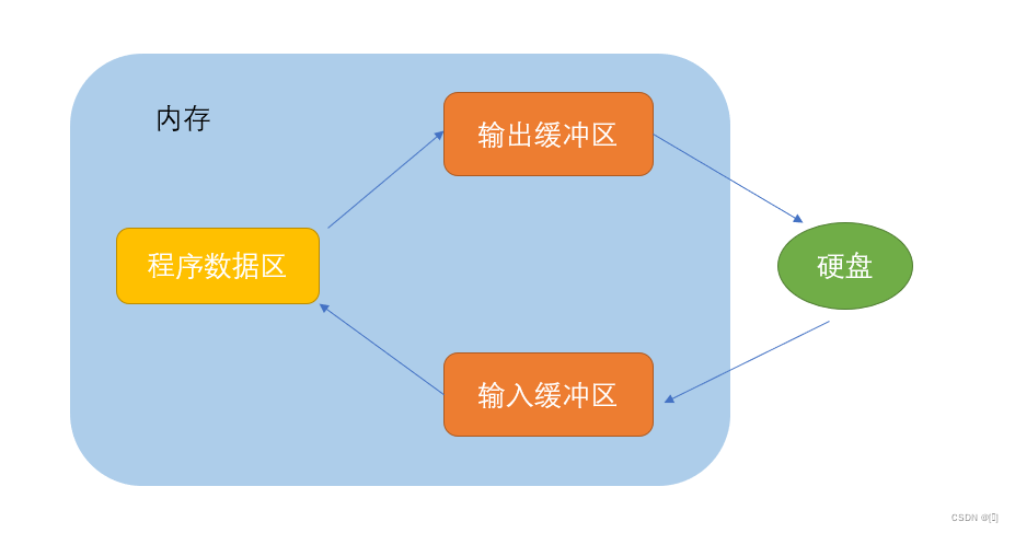 文件缓冲区图解