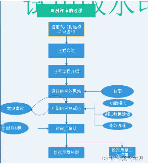 <span style='color:red;'>测试</span><span style='color:red;'>用</span><span style='color:red;'>例</span>评审<span style='color:red;'>流程</span>