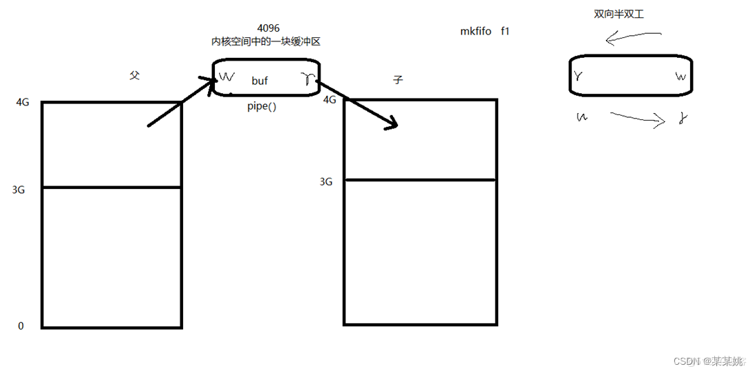 linux系統編程之使用管道實現進程間通信以及相關api與例程分享