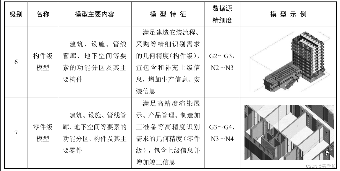 城市信息模型平台顶层设计与实践-CIM-读书笔记