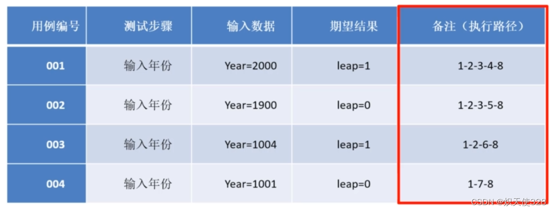 Selenium 学习（0.19）——软件测试之基本路径测试法——拓展案例