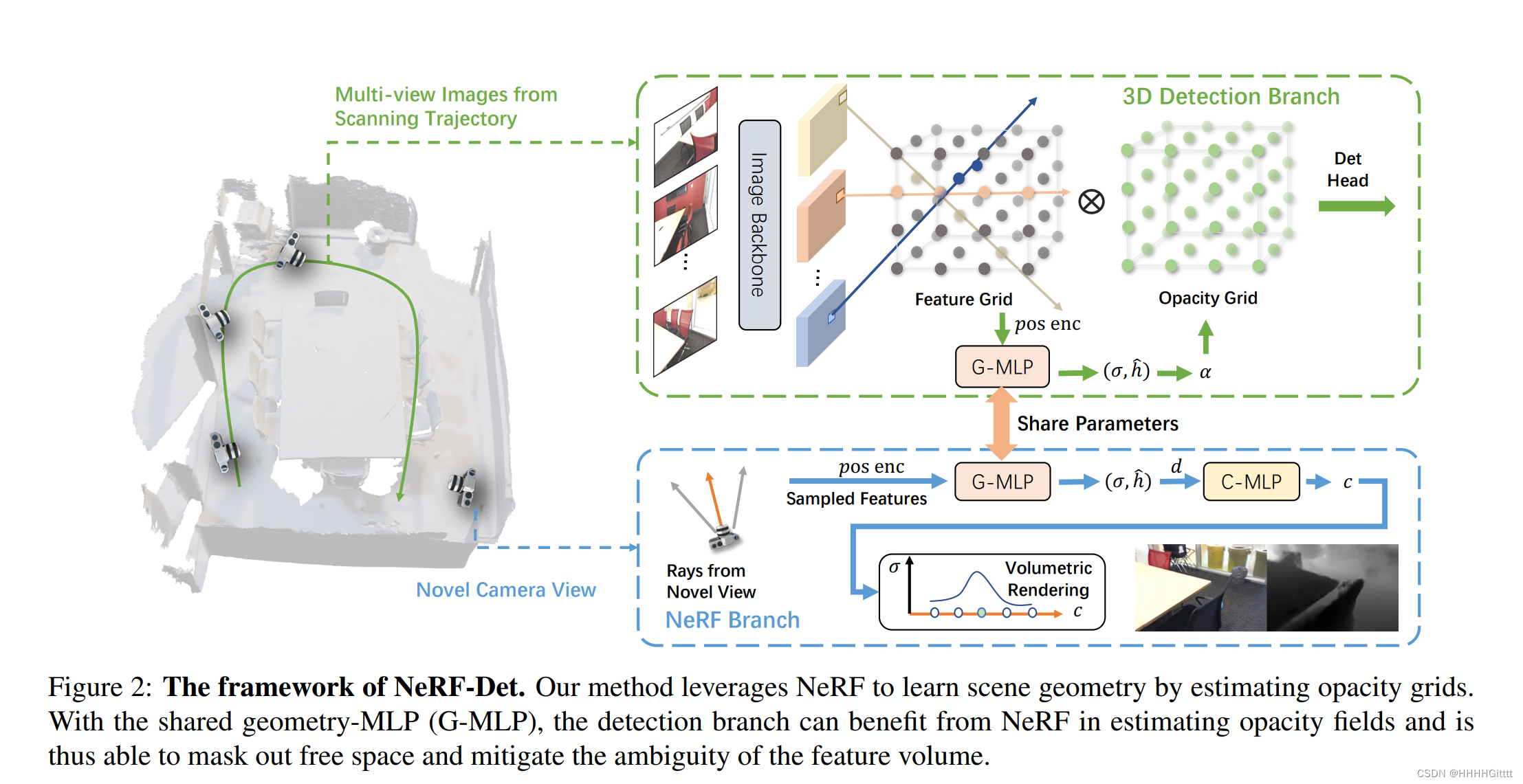 ICCV 2023 | NeRF-Det