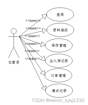 智慧仓储数据分析系统的设计与实现-计算机毕业设计源码65052