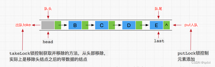 【<span style='color:red;'>源</span><span style='color:red;'>码</span><span style='color:red;'>解析</span>】<span style='color:red;'>聊聊</span>阻塞队列之LinkedBlockingQueue