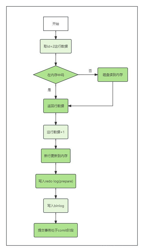 更新数据mysql内部流程