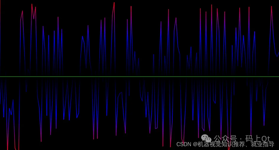 Qt/C++ 波形绘制双缓冲下改善PaintEvent连续绘制卡顿问题（完整代码解析）