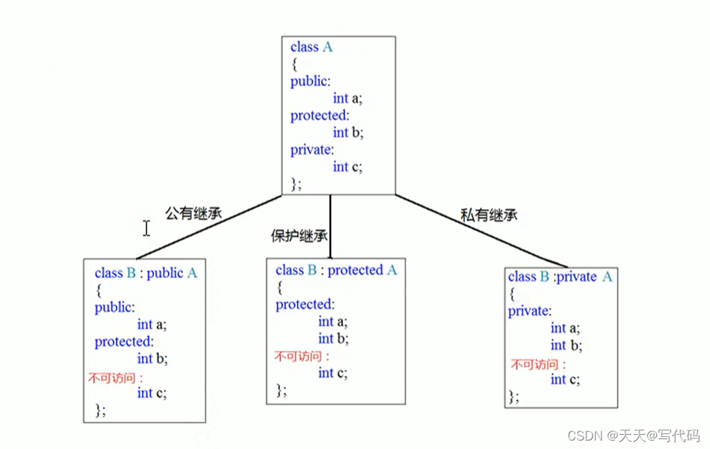 继承-继承方式