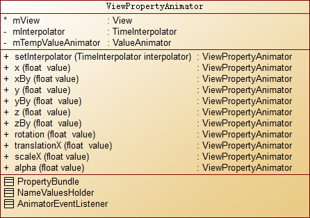 ViewPropertyAnimator类图