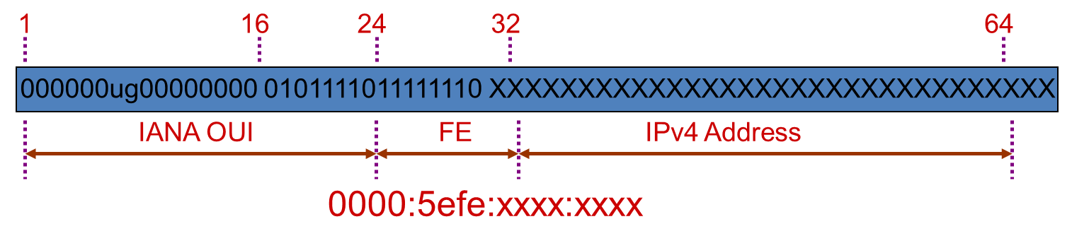 IPv6自动<span style='color:red;'>隧道</span>---ISATAP<span style='color:red;'>隧道</span>