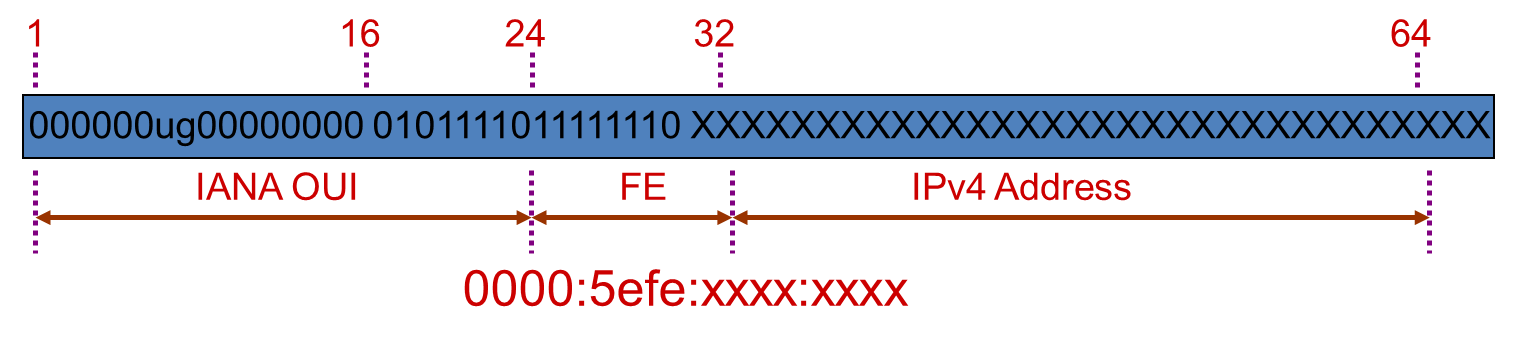 IPv6自动隧道---ISATAP隧道