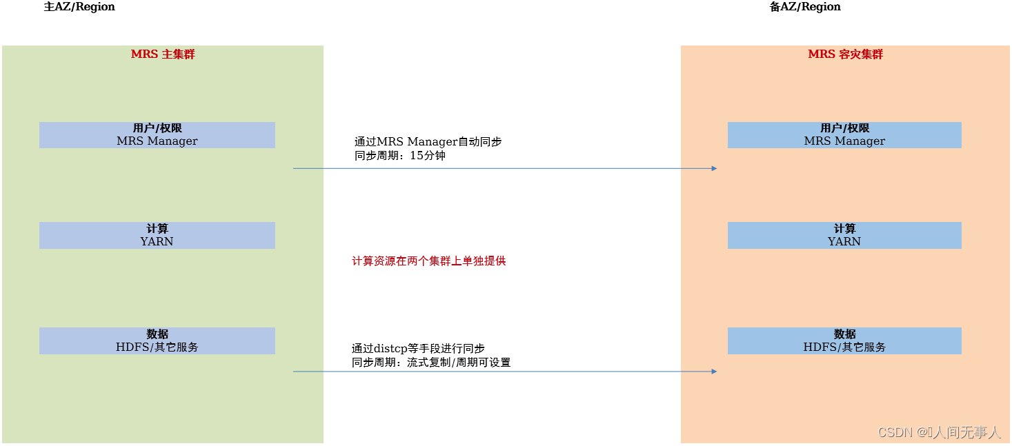 【hcie-cloud】【18】华为云Stack灾备服务介绍【容灾解决方案介绍、灾备方案架构介绍、管理组件灾备方案介绍、高阶云服务容灾简介、缩略词】【下】