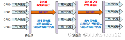 JVM <span style='color:red;'>垃圾</span><span style='color:red;'>回收</span><span style='color:red;'>器</span> <span style='color:red;'>详解</span>