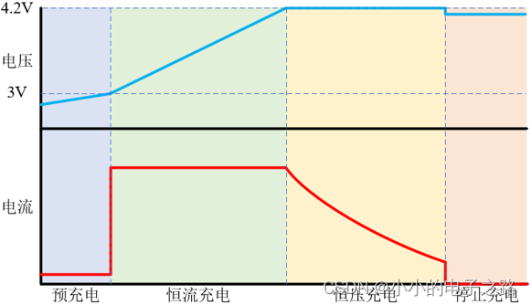 锂电池充电曲线 – 为什么锂电池充电需要专用充电芯片