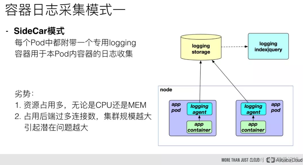 第26关 K8s日志收集揭秘：利用Log-pilot收集POD内业务日志文件