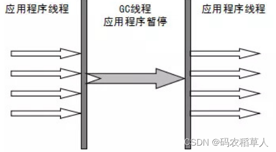 Serial收集器