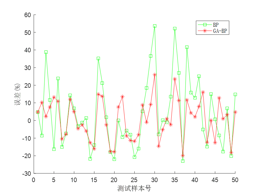 MATLAB实现遗传算法优化BP神经网络预测数值(GABP)
