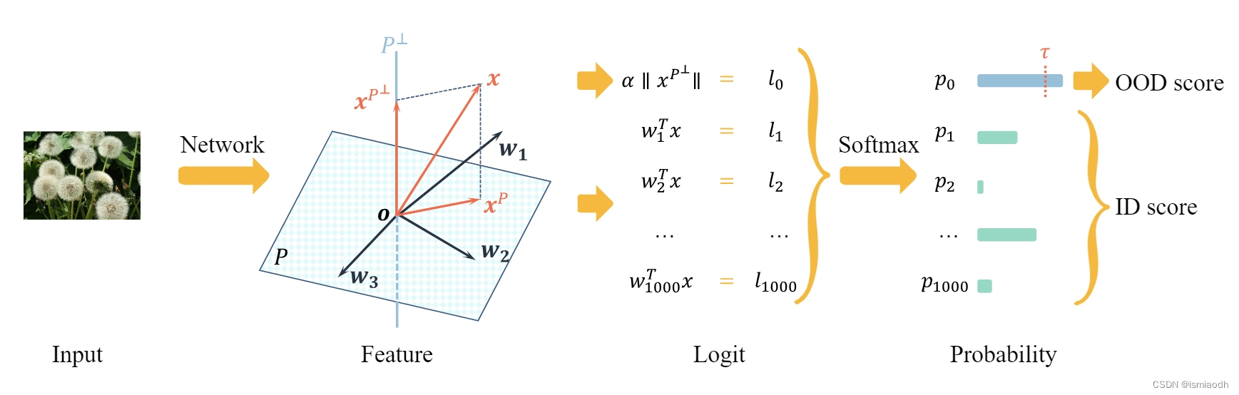 （论文翻译）ViM Out-Of-Distribution with Virtual-logit Matching（CVPR2022）