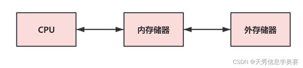  存储器与 CPU的关系