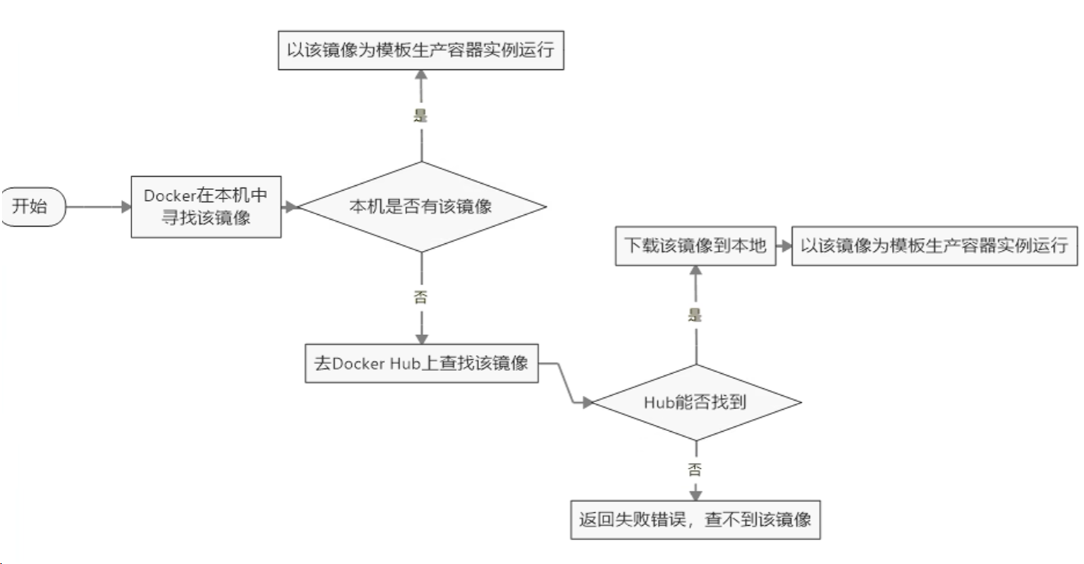 【docker笔记】docker理论及安装