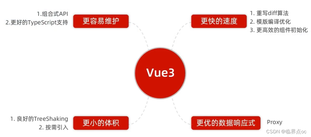 Vue从入门到实战Day11