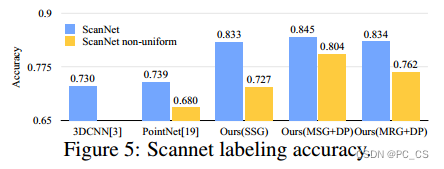 PointNet++论文导读