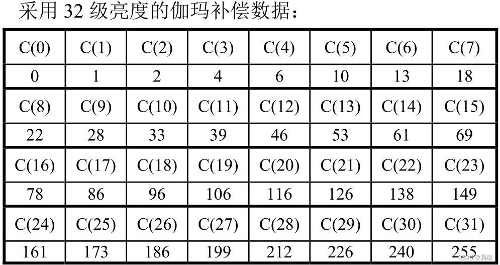 32级的LED亮度伽玛补偿数据