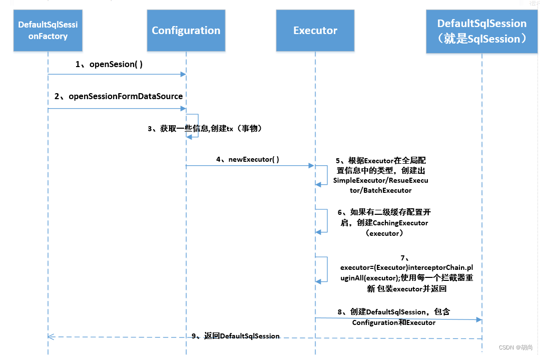 Mybatis从源码分析——启动到解析配置文件再到执行SQL语句过程