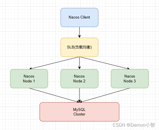 <span style='color:red;'>SpringCloud</span>-<span style='color:red;'>Nacos</span><span style='color:red;'>集</span><span style='color:red;'>群</span>搭建