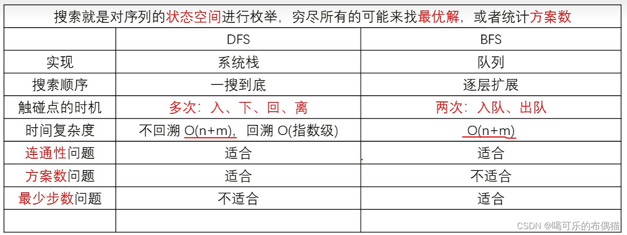 走迷宫（BFS两种写法）