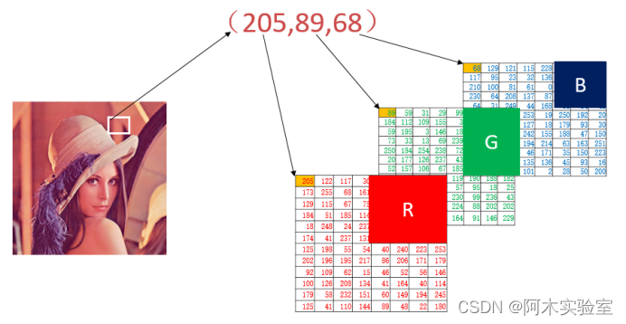 C++结合OpenCV：图像的基本表示方法