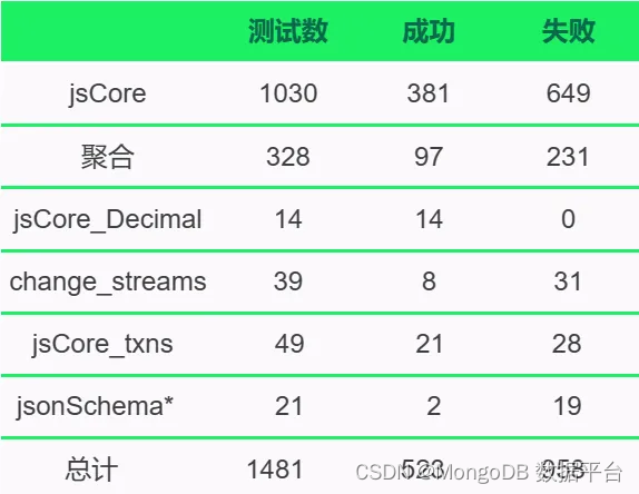 评估 Amazon DocumentDB 与 MongoDB 的兼容性