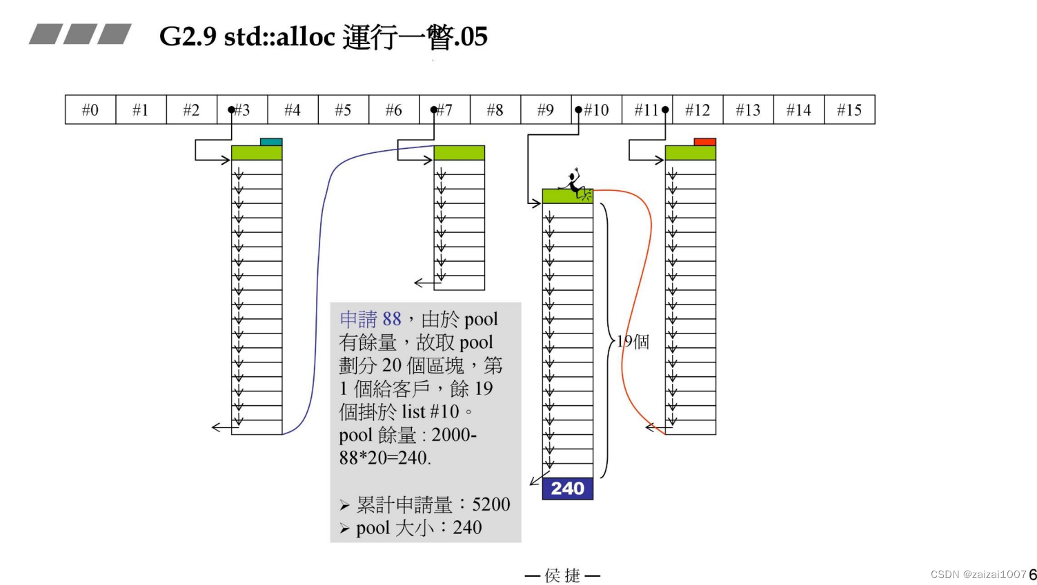 C++ 侯捷 内存管理