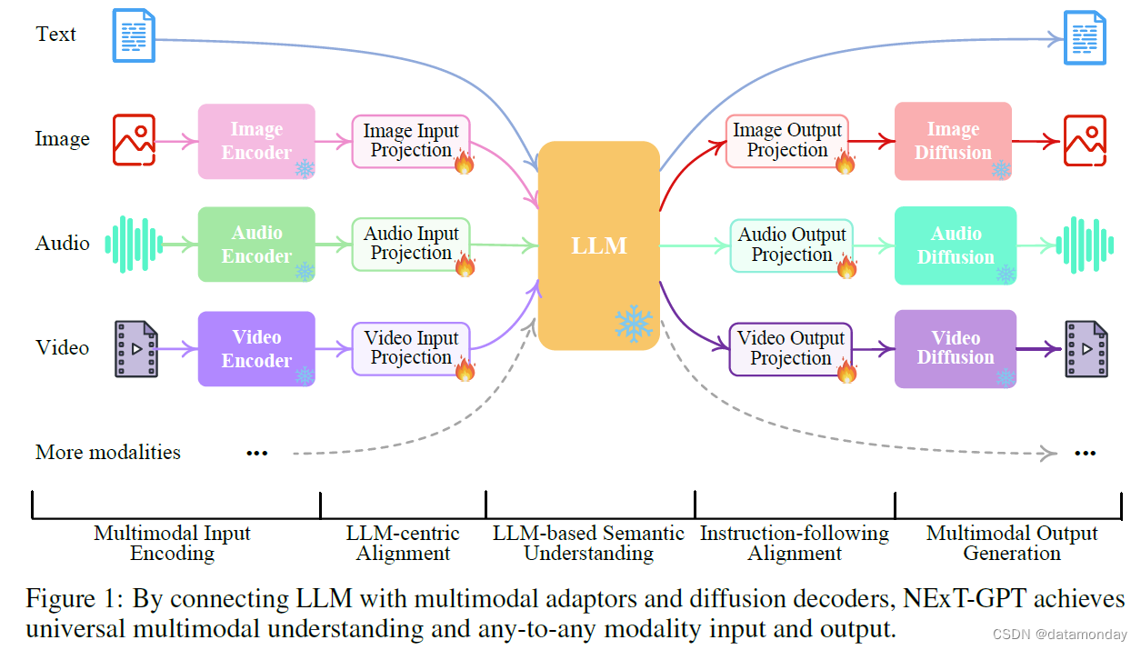 【<span style='color:red;'>LMM</span> 014】NExT-GPT：能够输入和生成任意<span style='color:red;'>模</span><span style='color:red;'>态</span>的<span style='color:red;'>多</span><span style='color:red;'>模</span><span style='color:red;'>态</span><span style='color:red;'>大</span><span style='color:red;'>模型</span>