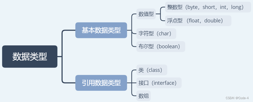 Java基本数据类型-数值型