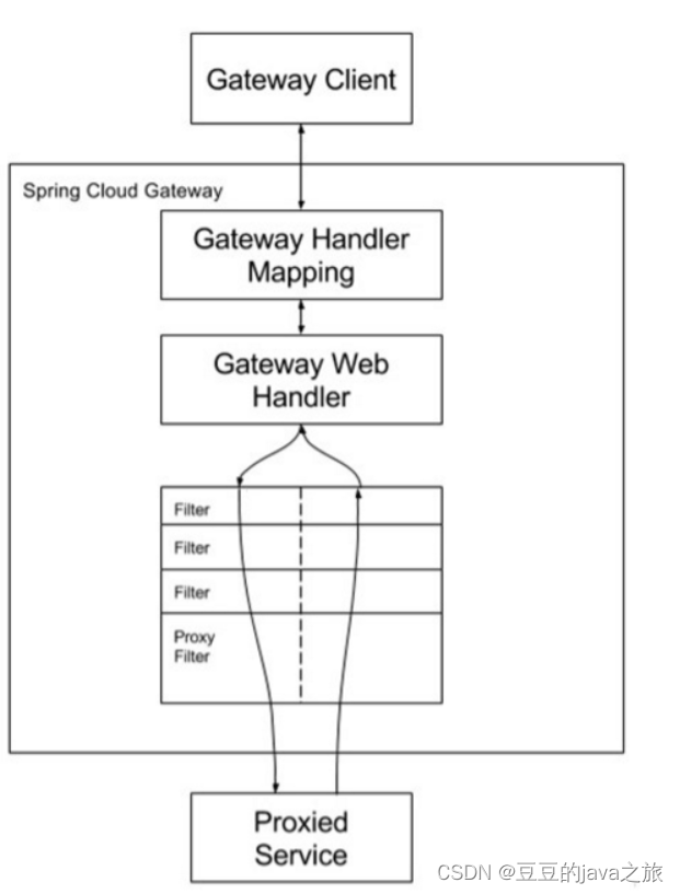 springboot整合gateway网关