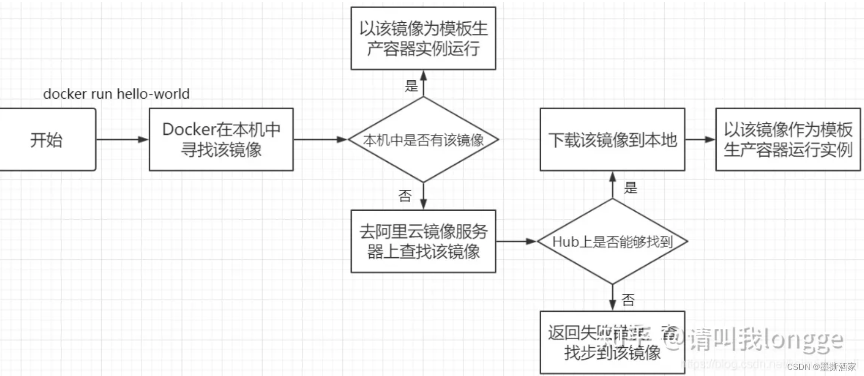 【Docker】安装和基本使用 容器及镜像的相关命令