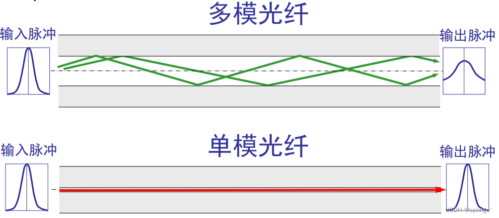 重邮计算机网络803-（2）物理层